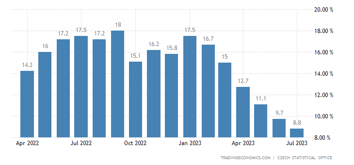 Czech Republic Inflation Rate